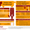 Flowchart Ernährungsscreening und Monitoring